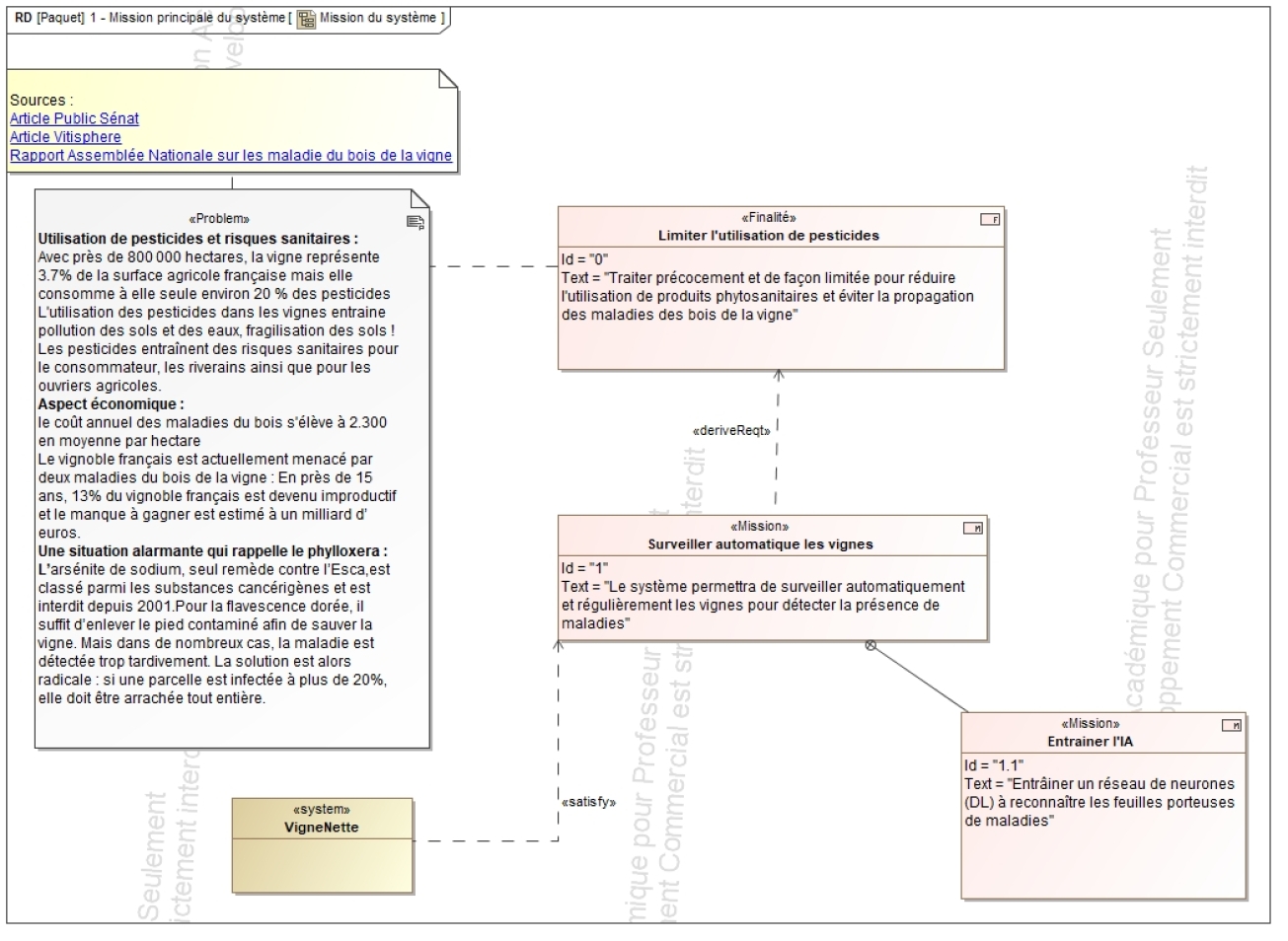 Diagrammes Sysml